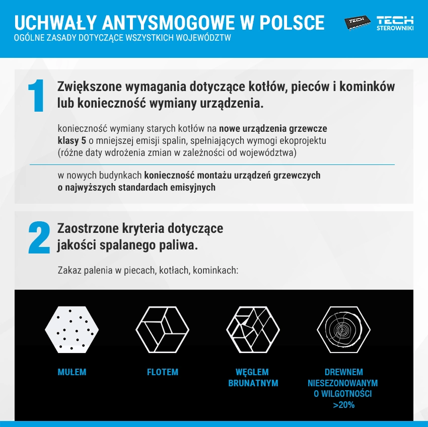 uchwały antysmogowe w polsce dla poszczególnych województw